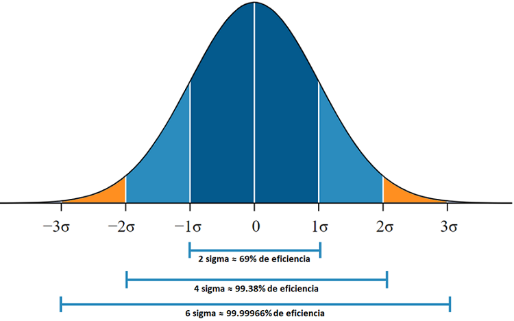 6 Сигма нормальное распределение. Sigma distribution. Шесть сигм. Теория шести сигм. База сигм